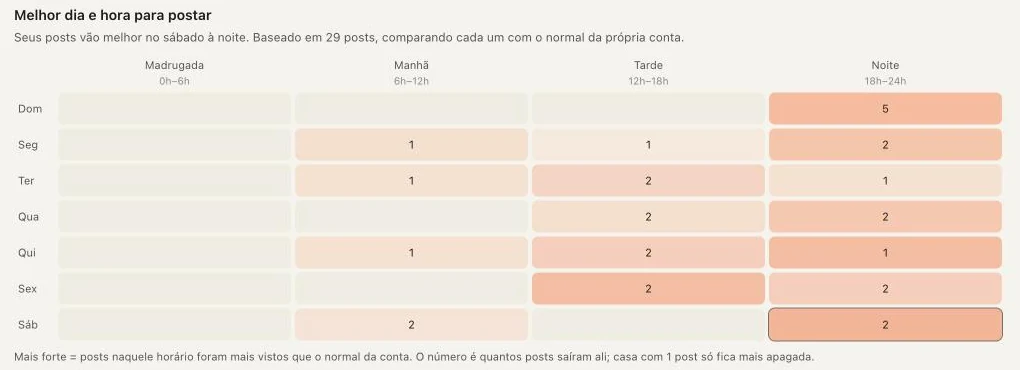 Grade com o melhor dia e hora para postar