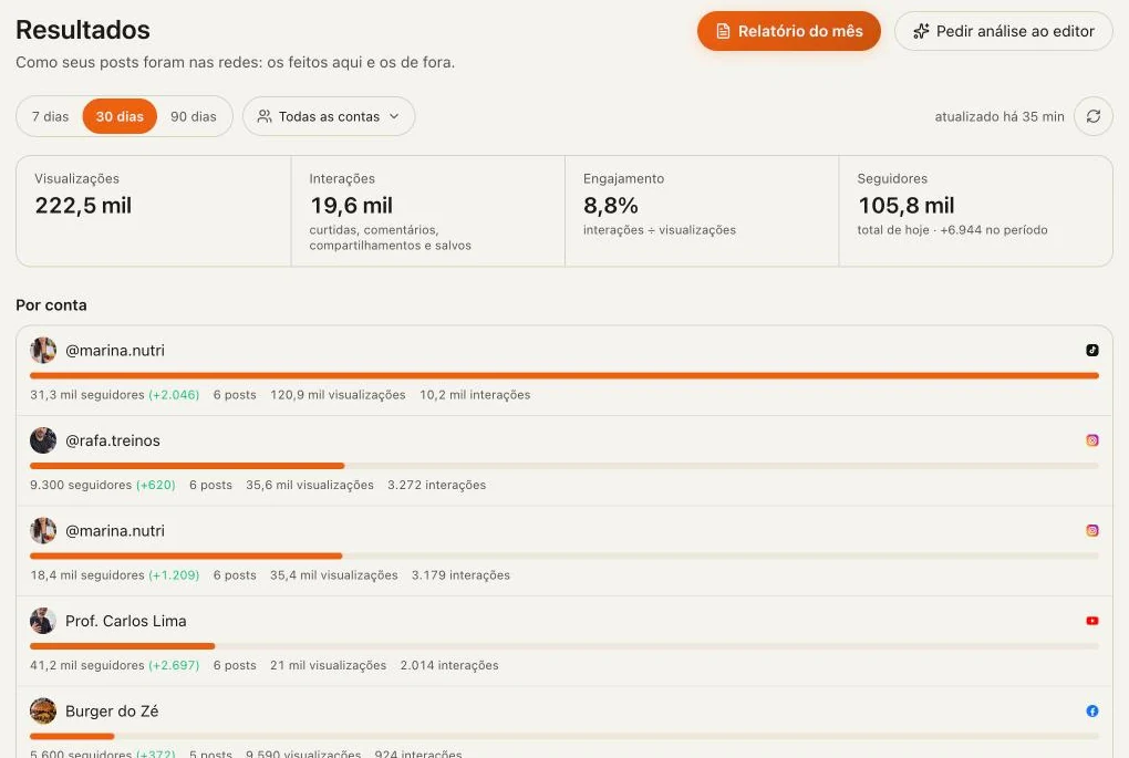Tela Resultados com visualizações, interações e seguidores de cada conta